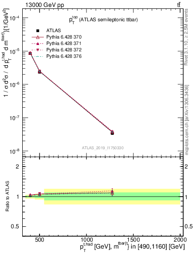 Plot of top.pt in 13000 GeV pp collisions