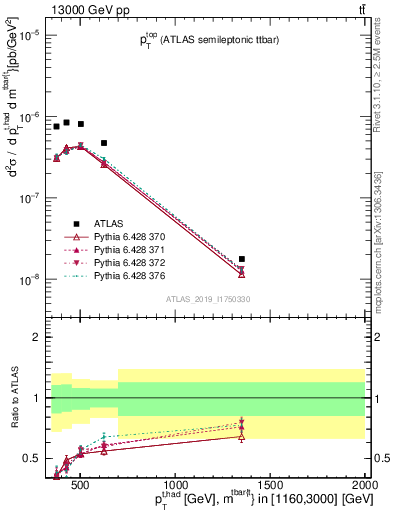 Plot of top.pt in 13000 GeV pp collisions