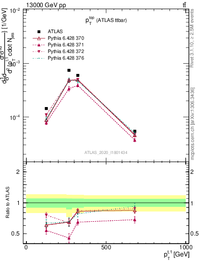 Plot of top.pt in 13000 GeV pp collisions