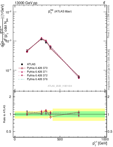 Plot of top.pt in 13000 GeV pp collisions