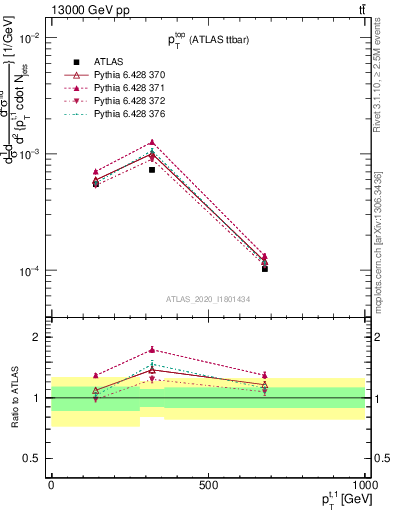 Plot of top.pt in 13000 GeV pp collisions