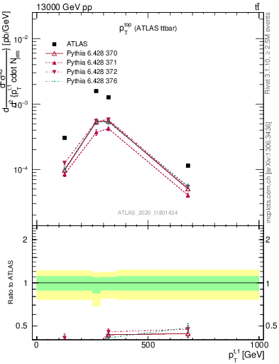 Plot of top.pt in 13000 GeV pp collisions