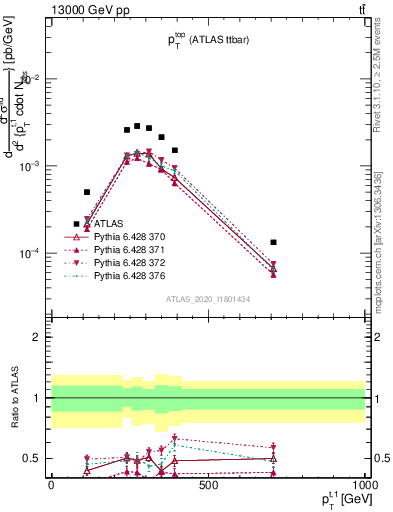 Plot of top.pt in 13000 GeV pp collisions