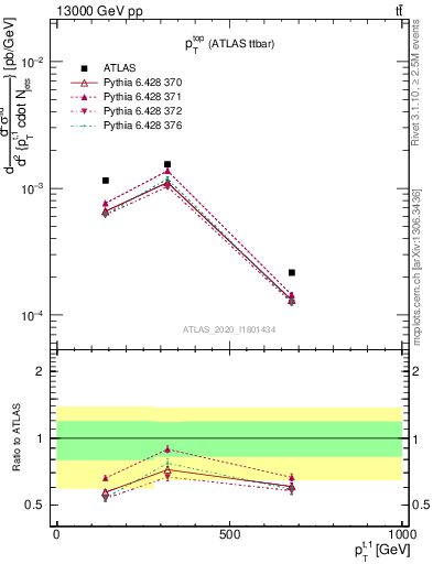 Plot of top.pt in 13000 GeV pp collisions