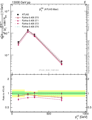 Plot of top.pt in 13000 GeV pp collisions