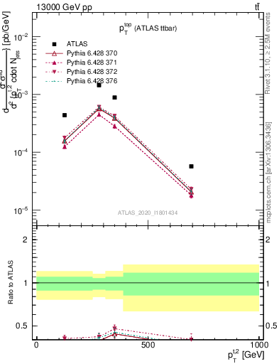 Plot of top.pt in 13000 GeV pp collisions