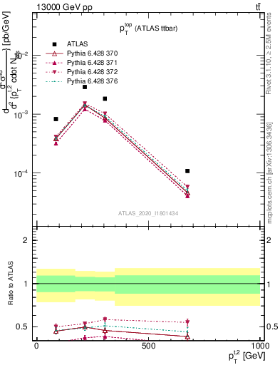 Plot of top.pt in 13000 GeV pp collisions