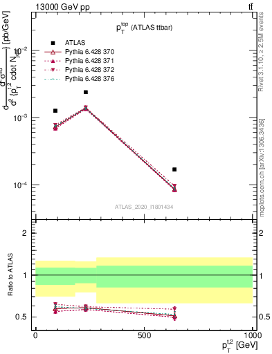 Plot of top.pt in 13000 GeV pp collisions