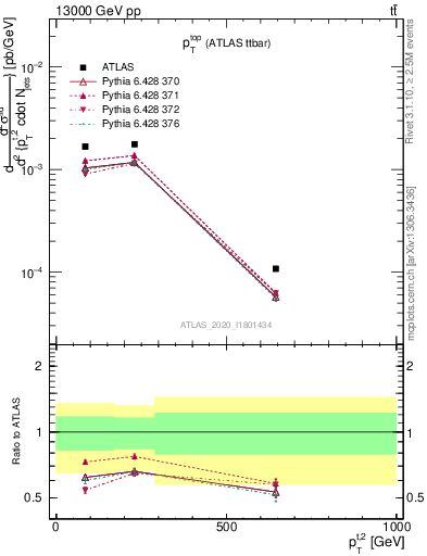 Plot of top.pt in 13000 GeV pp collisions