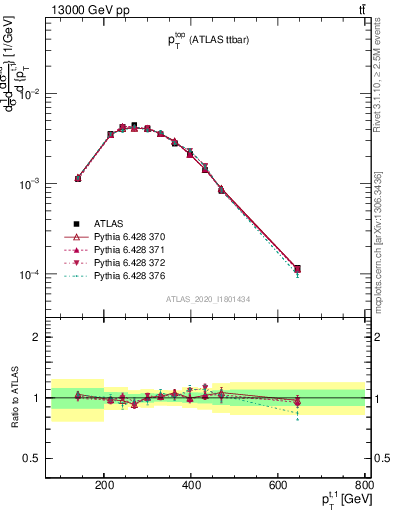 Plot of top.pt in 13000 GeV pp collisions