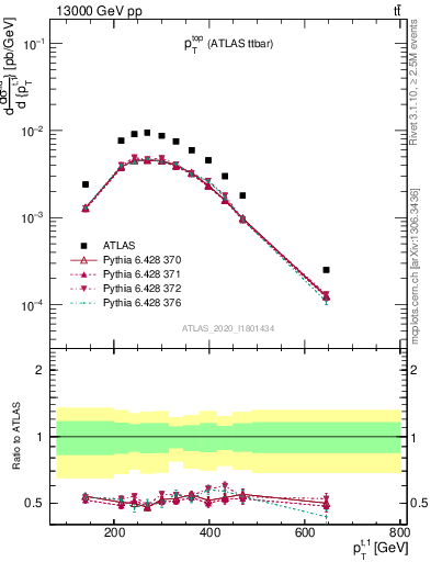 Plot of top.pt in 13000 GeV pp collisions