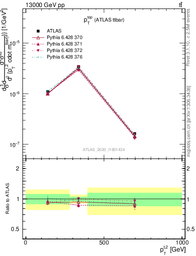 Plot of top.pt in 13000 GeV pp collisions