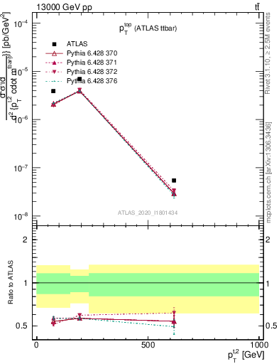 Plot of top.pt in 13000 GeV pp collisions