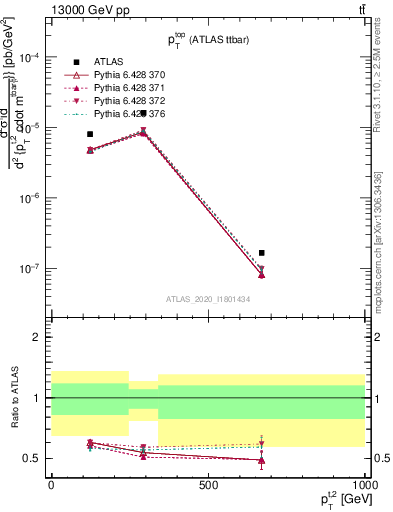 Plot of top.pt in 13000 GeV pp collisions