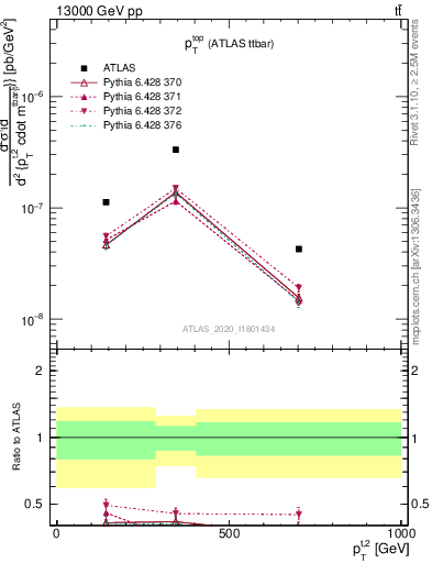 Plot of top.pt in 13000 GeV pp collisions