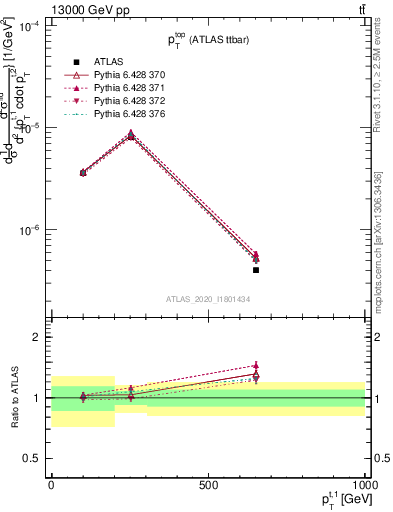 Plot of top.pt in 13000 GeV pp collisions