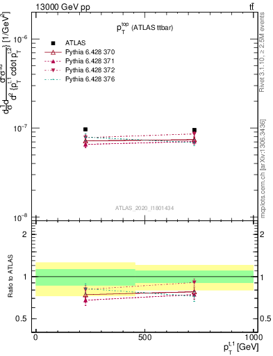 Plot of top.pt in 13000 GeV pp collisions