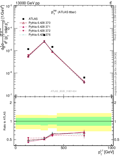 Plot of top.pt in 13000 GeV pp collisions