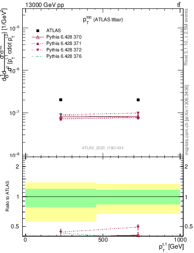 Plot of top.pt in 13000 GeV pp collisions