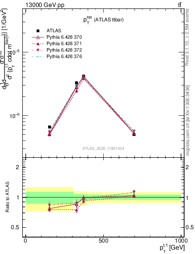 Plot of top.pt in 13000 GeV pp collisions