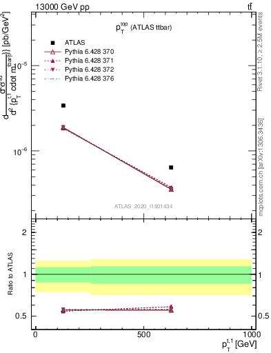 Plot of top.pt in 13000 GeV pp collisions