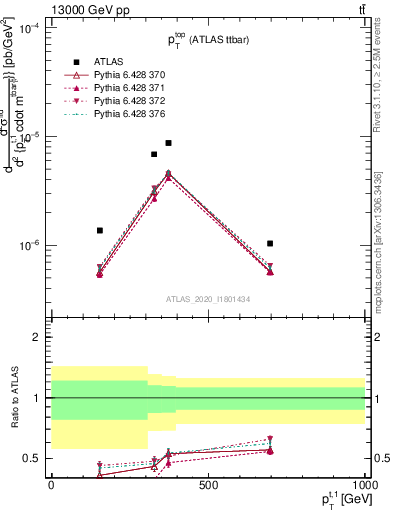 Plot of top.pt in 13000 GeV pp collisions