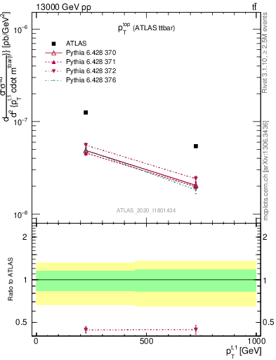 Plot of top.pt in 13000 GeV pp collisions