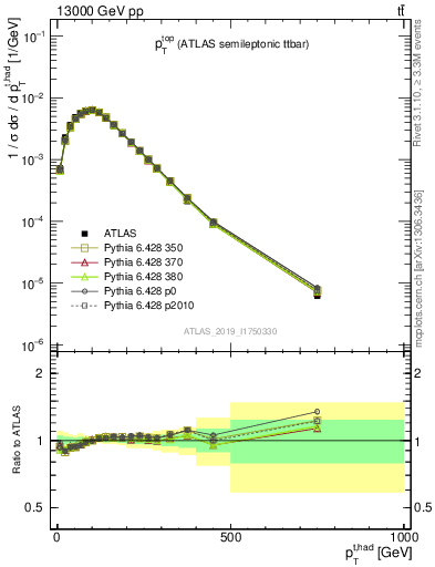 Plot of top.pt in 13000 GeV pp collisions