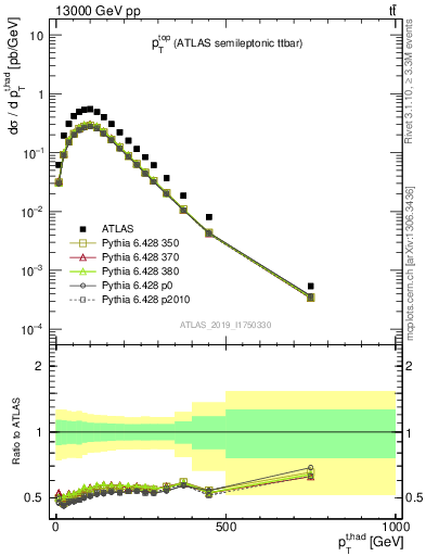 Plot of top.pt in 13000 GeV pp collisions