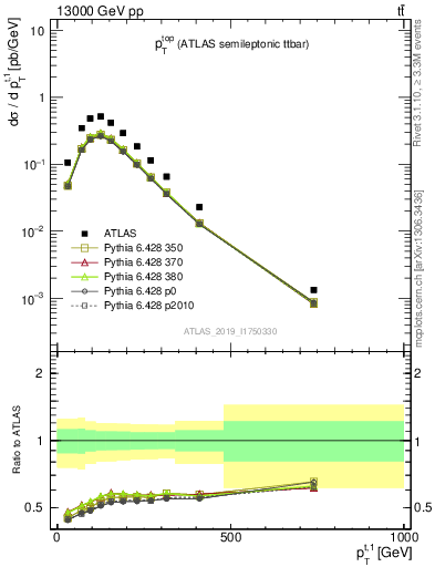 Plot of top.pt in 13000 GeV pp collisions