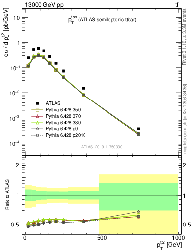 Plot of top.pt in 13000 GeV pp collisions