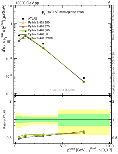 Plot of top.pt in 13000 GeV pp collisions