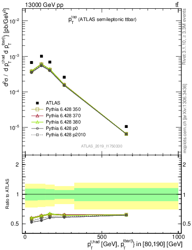 Plot of top.pt in 13000 GeV pp collisions