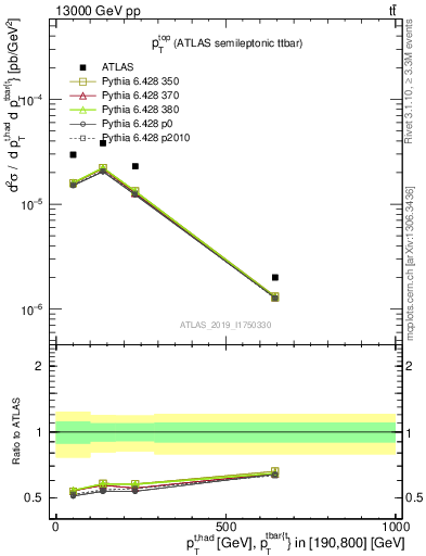 Plot of top.pt in 13000 GeV pp collisions