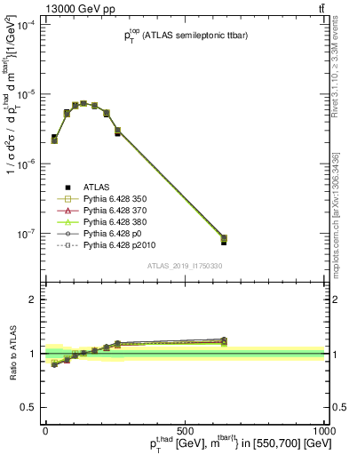 Plot of top.pt in 13000 GeV pp collisions