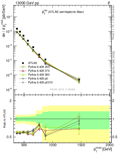 Plot of top.pt in 13000 GeV pp collisions