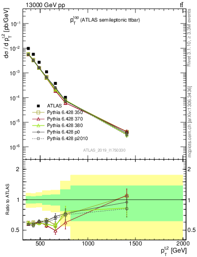 Plot of top.pt in 13000 GeV pp collisions