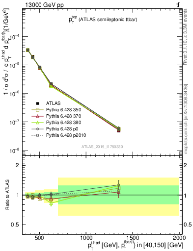 Plot of top.pt in 13000 GeV pp collisions