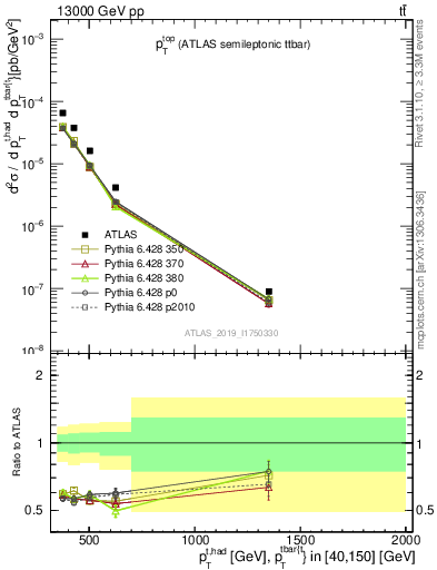 Plot of top.pt in 13000 GeV pp collisions