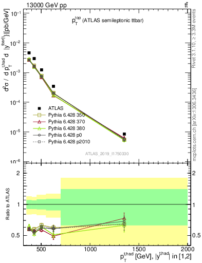 Plot of top.pt in 13000 GeV pp collisions