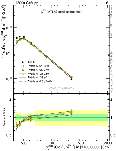 Plot of top.pt in 13000 GeV pp collisions