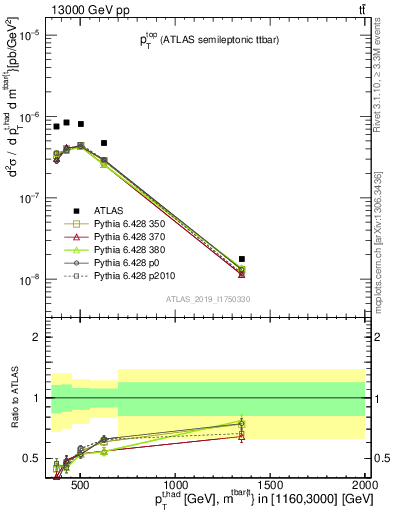 Plot of top.pt in 13000 GeV pp collisions