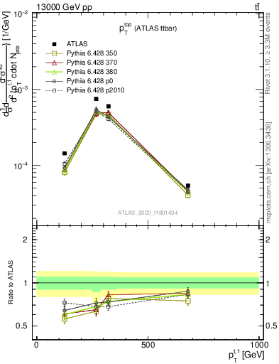 Plot of top.pt in 13000 GeV pp collisions