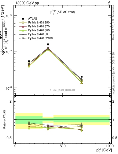 Plot of top.pt in 13000 GeV pp collisions