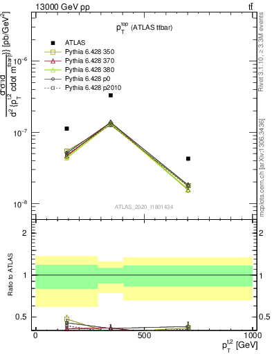 Plot of top.pt in 13000 GeV pp collisions