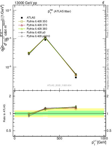 Plot of top.pt in 13000 GeV pp collisions