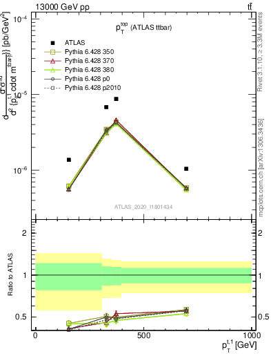 Plot of top.pt in 13000 GeV pp collisions