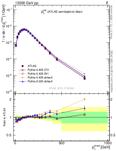 Plot of top.pt in 13000 GeV pp collisions