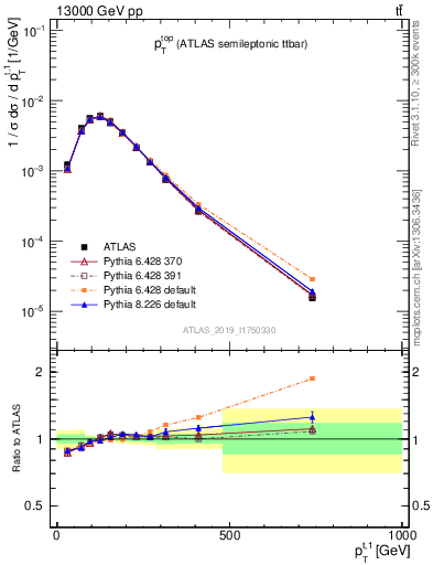 Plot of top.pt in 13000 GeV pp collisions