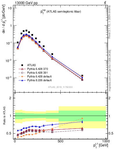 Plot of top.pt in 13000 GeV pp collisions